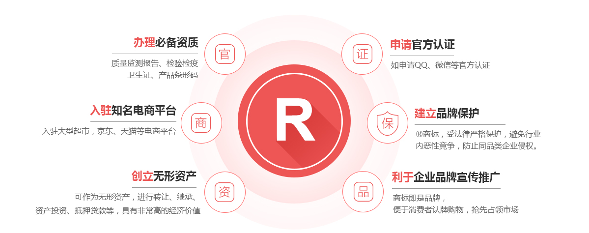 固安商标注册的作用